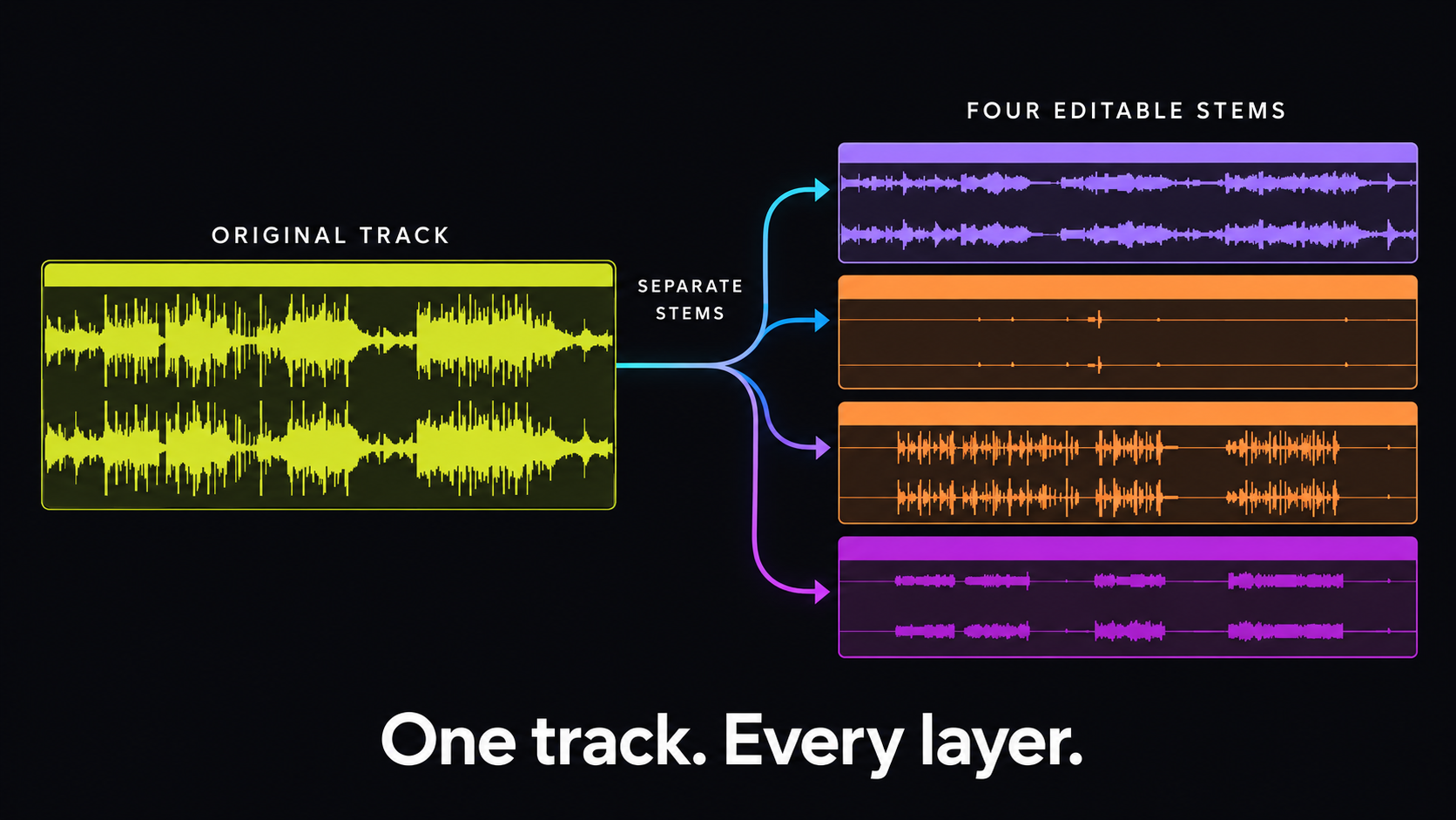 One original audio track branches into four separately editable stems in MAiTRAX